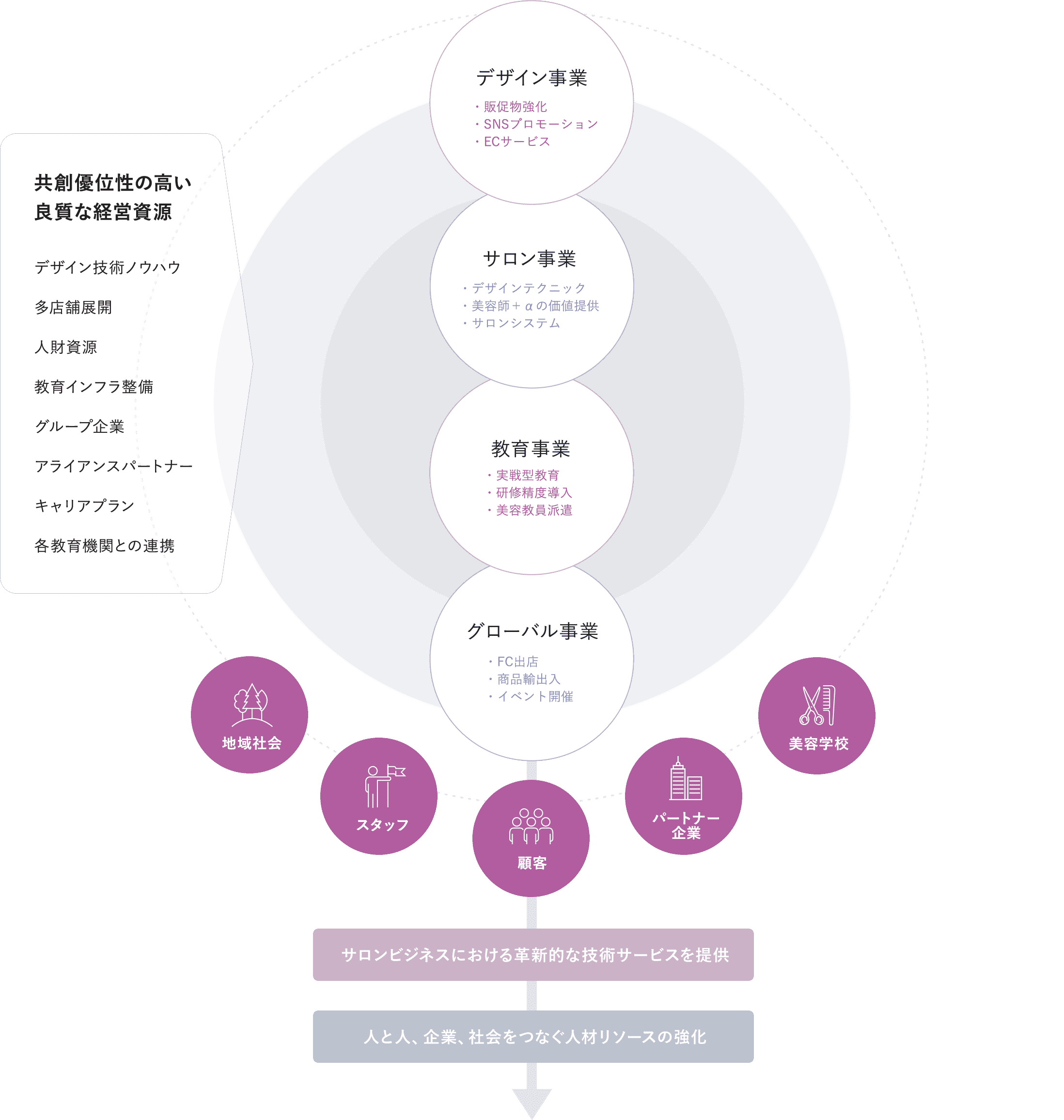 SUSTAINABLE MANAGEMENT 美容業界の課題解決と持続可能な繁栄