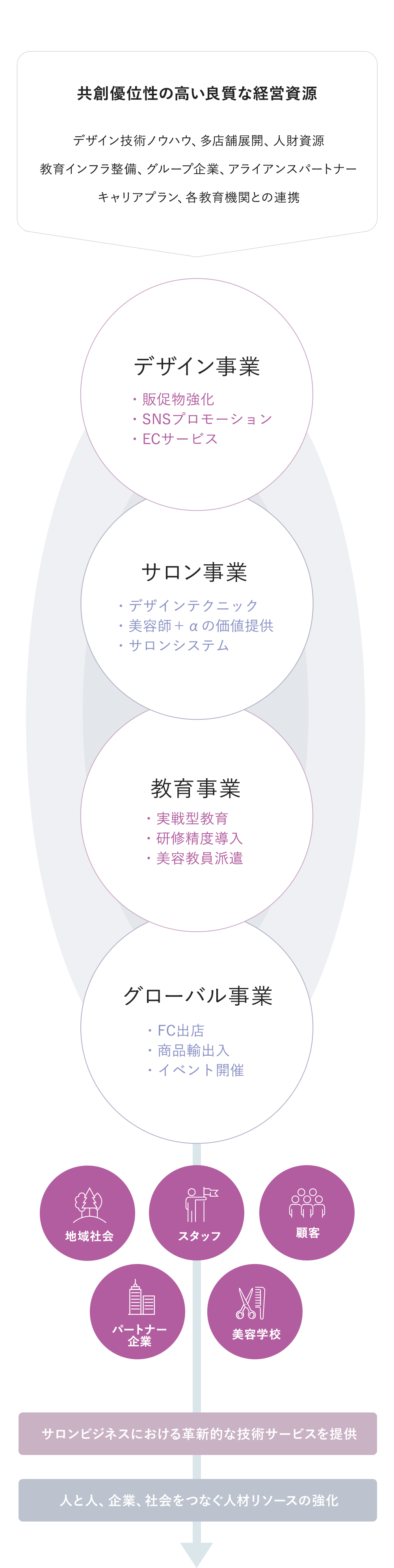 SUSTAINABLE MANAGEMENT 美容業界の課題解決と持続可能な繁栄