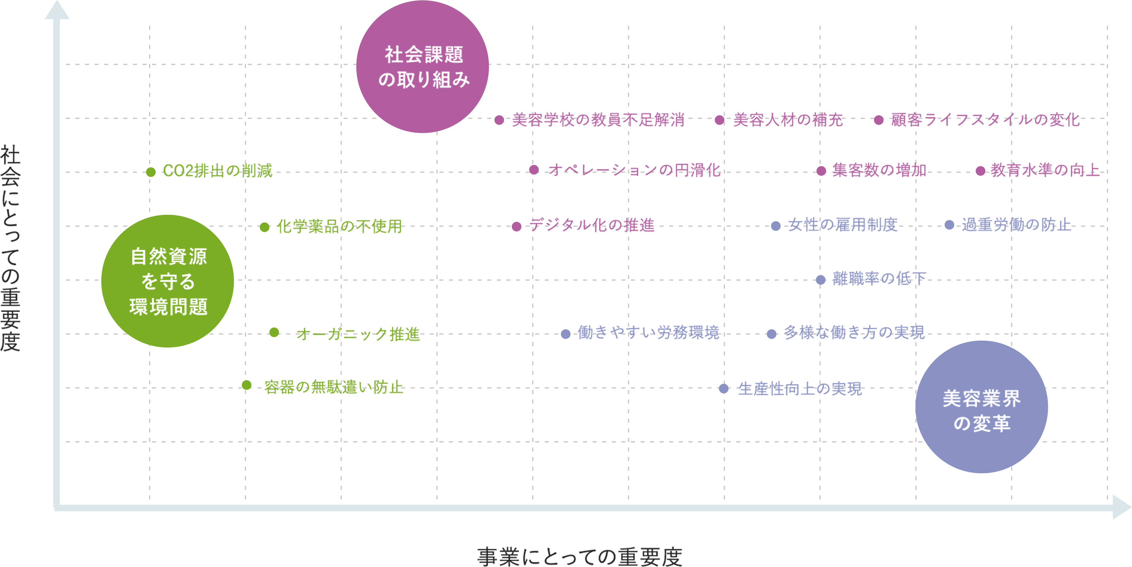 重要課題のマッピング